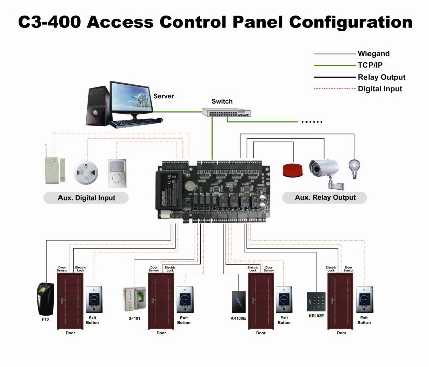 access controller control 4 doorsTCP/IP with power protect box door access control board(图6)